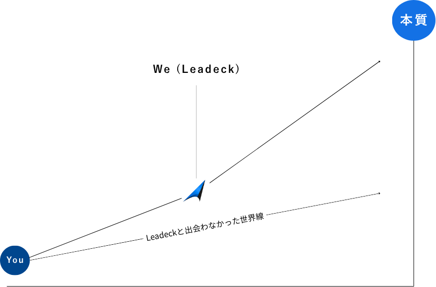 LeadeckはYou（あなた）を本質へ最短で導く — 世界線比較