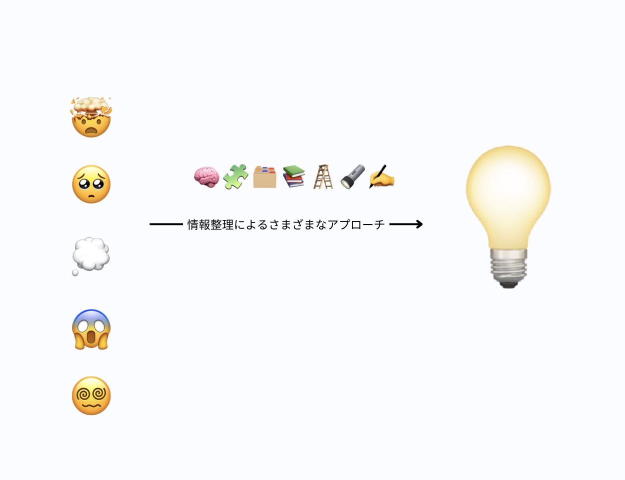 情報過多のカオスから、情報整理によるさまざまなアプローチで、ひらめきへ